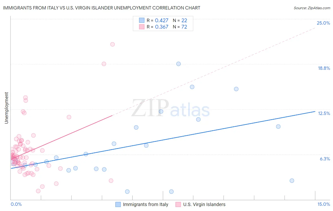 Immigrants from Italy vs U.S. Virgin Islander Unemployment