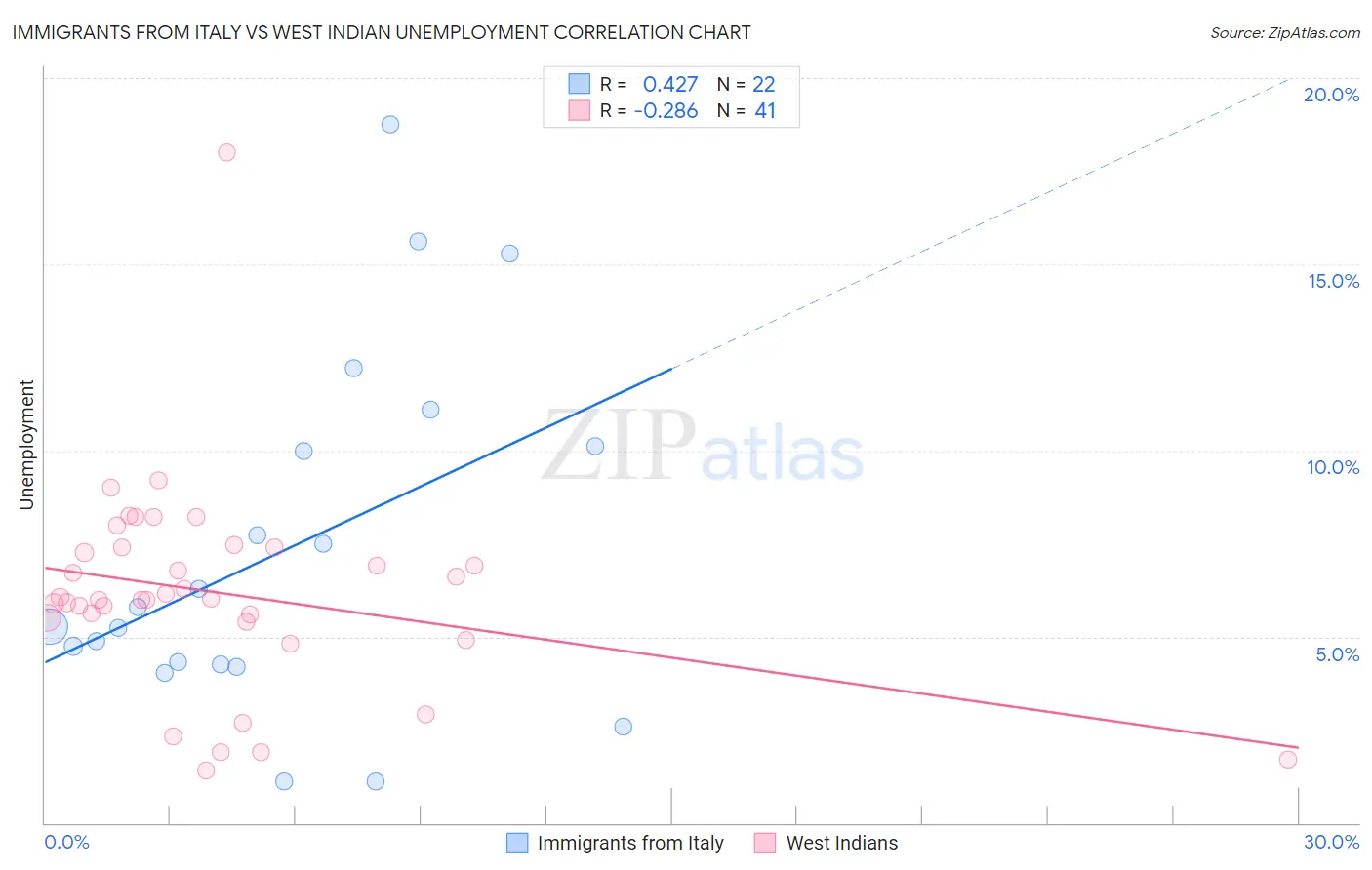 Immigrants from Italy vs West Indian Unemployment