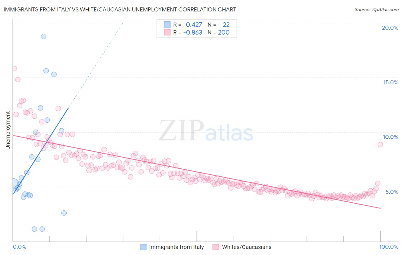 Immigrants from Italy vs White/Caucasian Unemployment