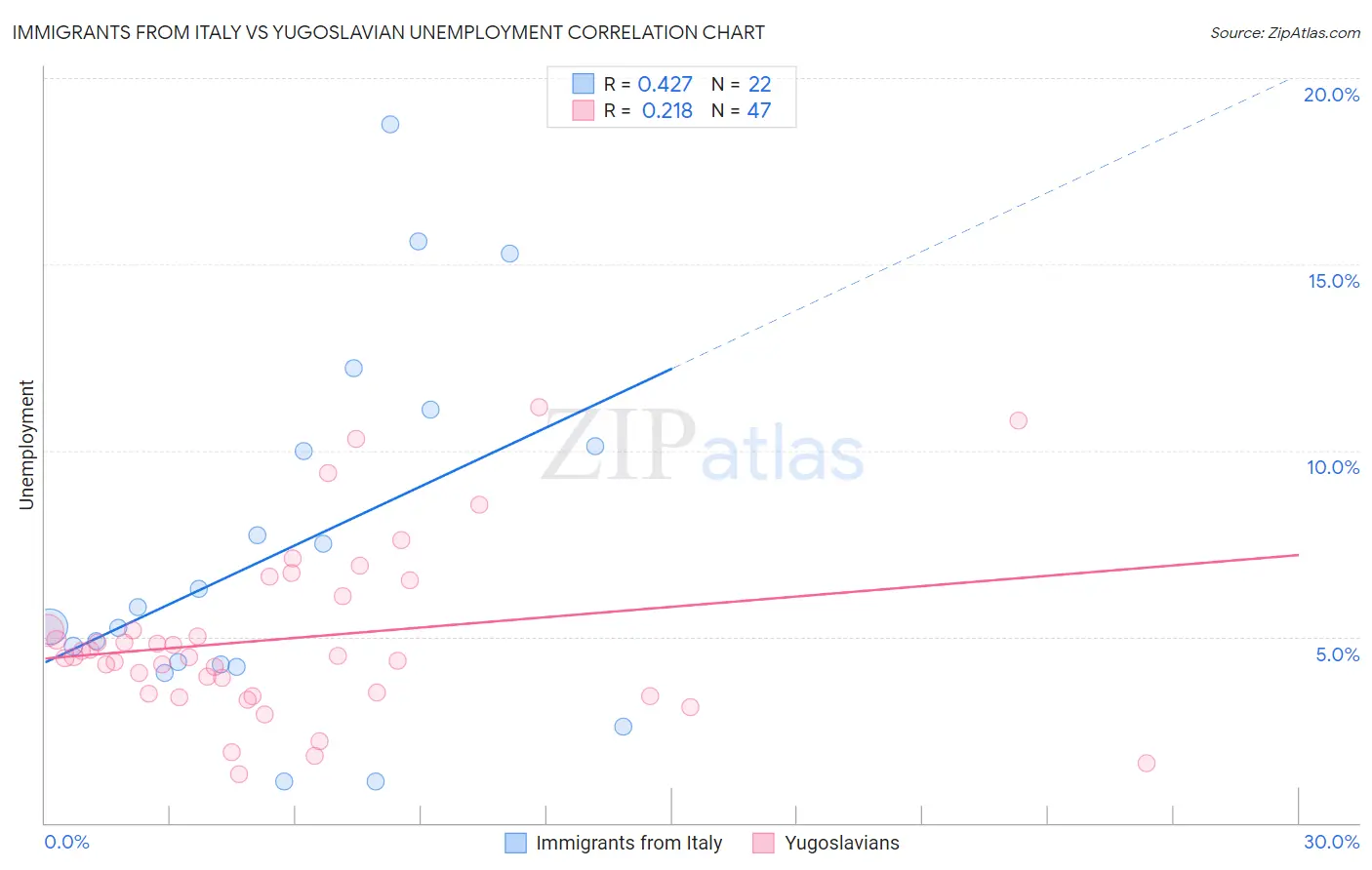 Immigrants from Italy vs Yugoslavian Unemployment