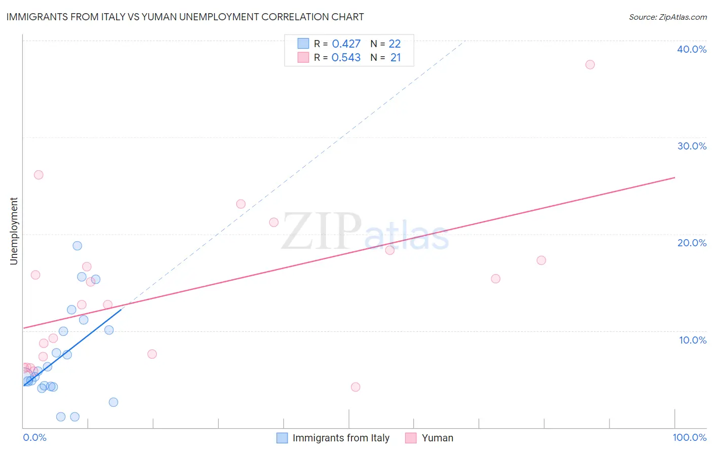 Immigrants from Italy vs Yuman Unemployment