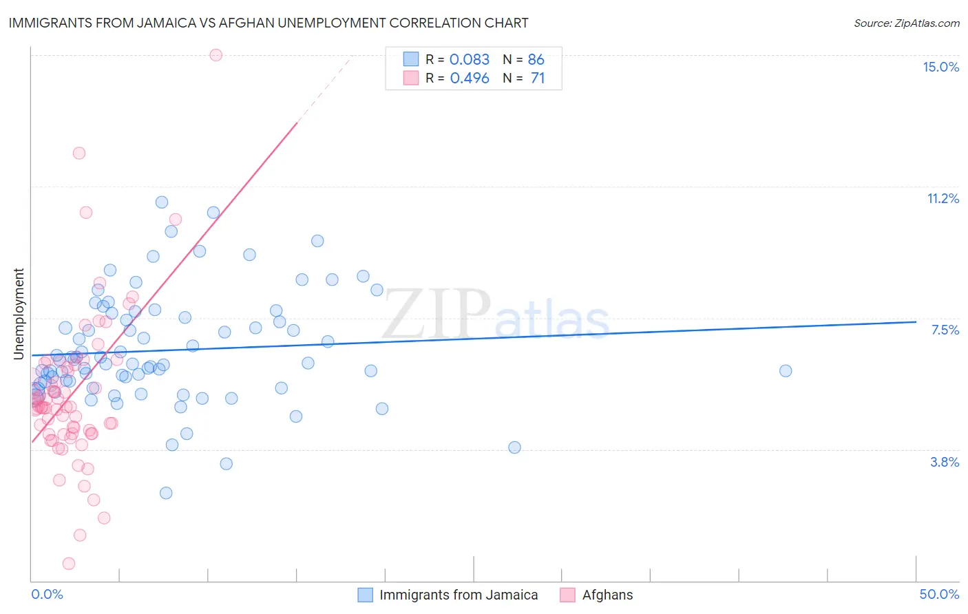 Immigrants from Jamaica vs Afghan Unemployment