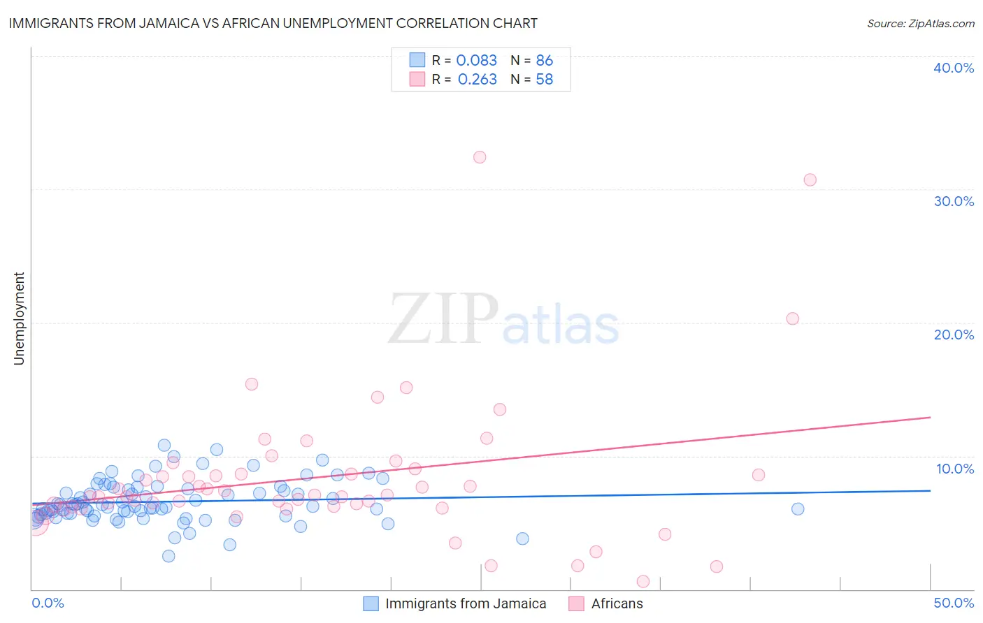 Immigrants from Jamaica vs African Unemployment