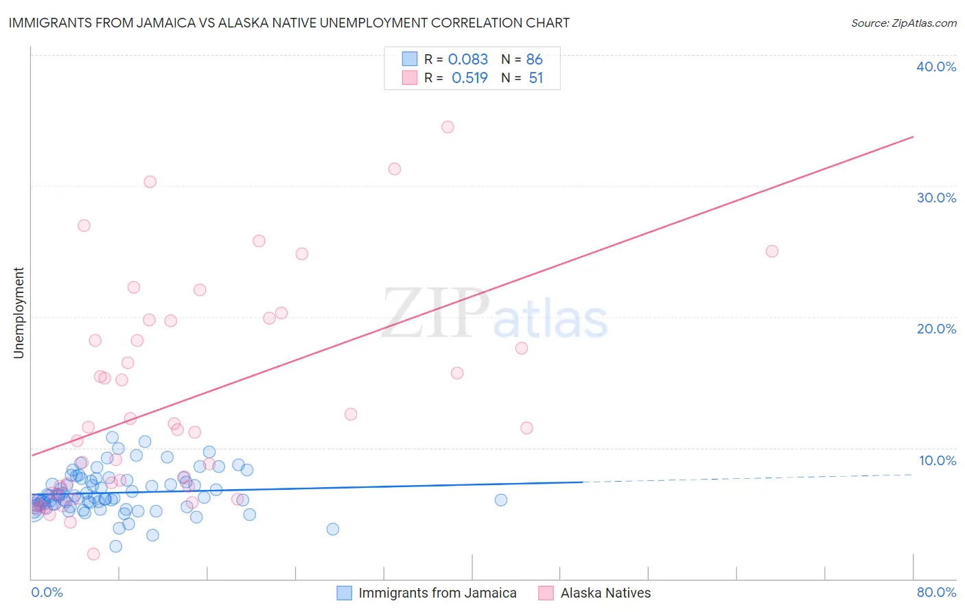 Immigrants from Jamaica vs Alaska Native Unemployment