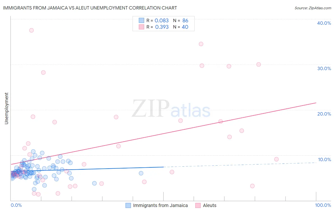 Immigrants from Jamaica vs Aleut Unemployment