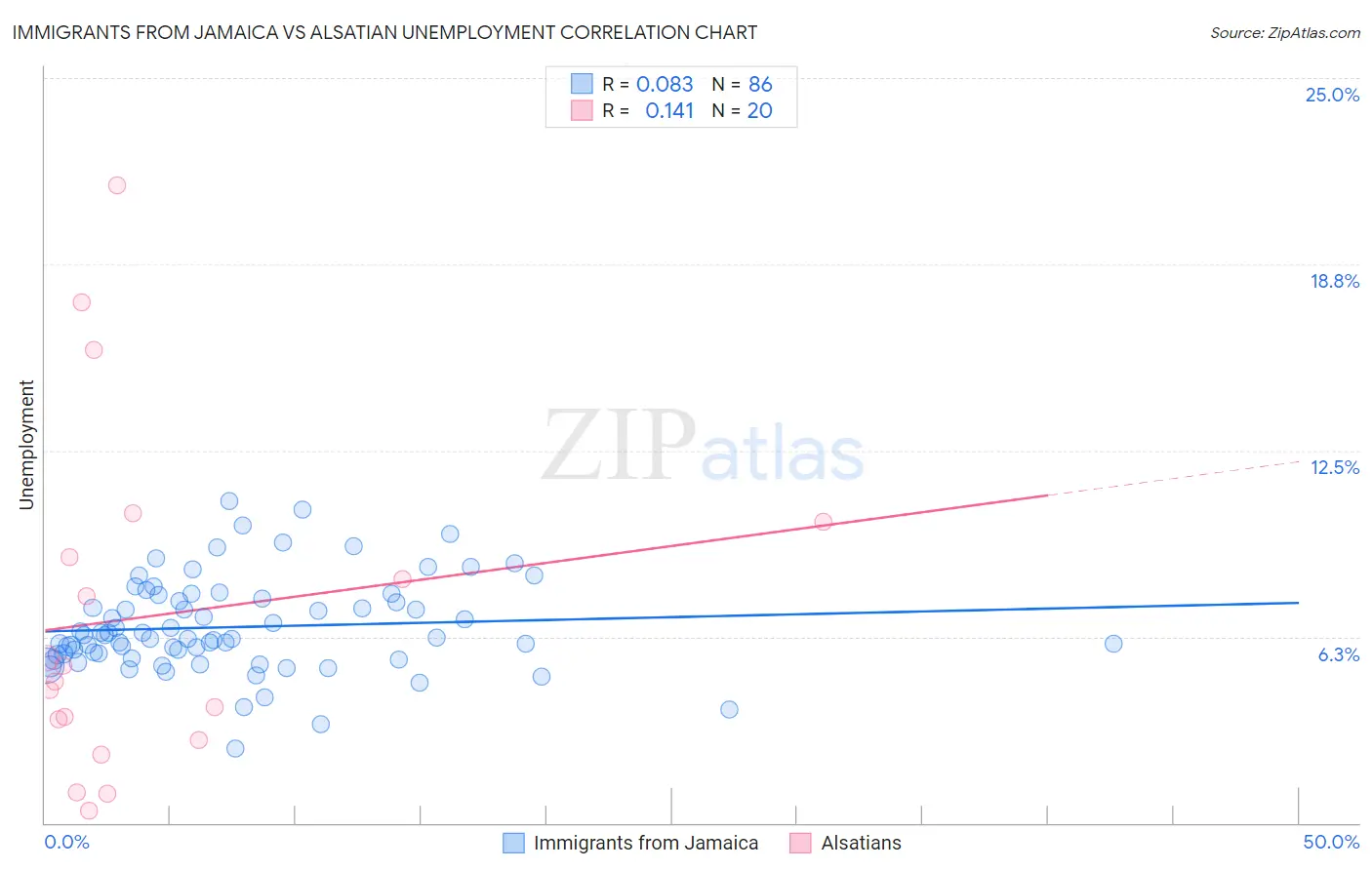 Immigrants from Jamaica vs Alsatian Unemployment