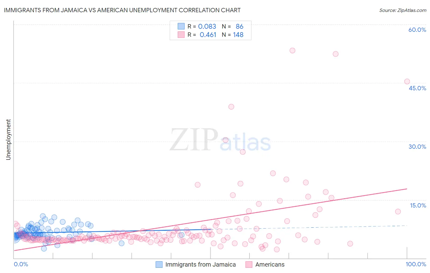 Immigrants from Jamaica vs American Unemployment