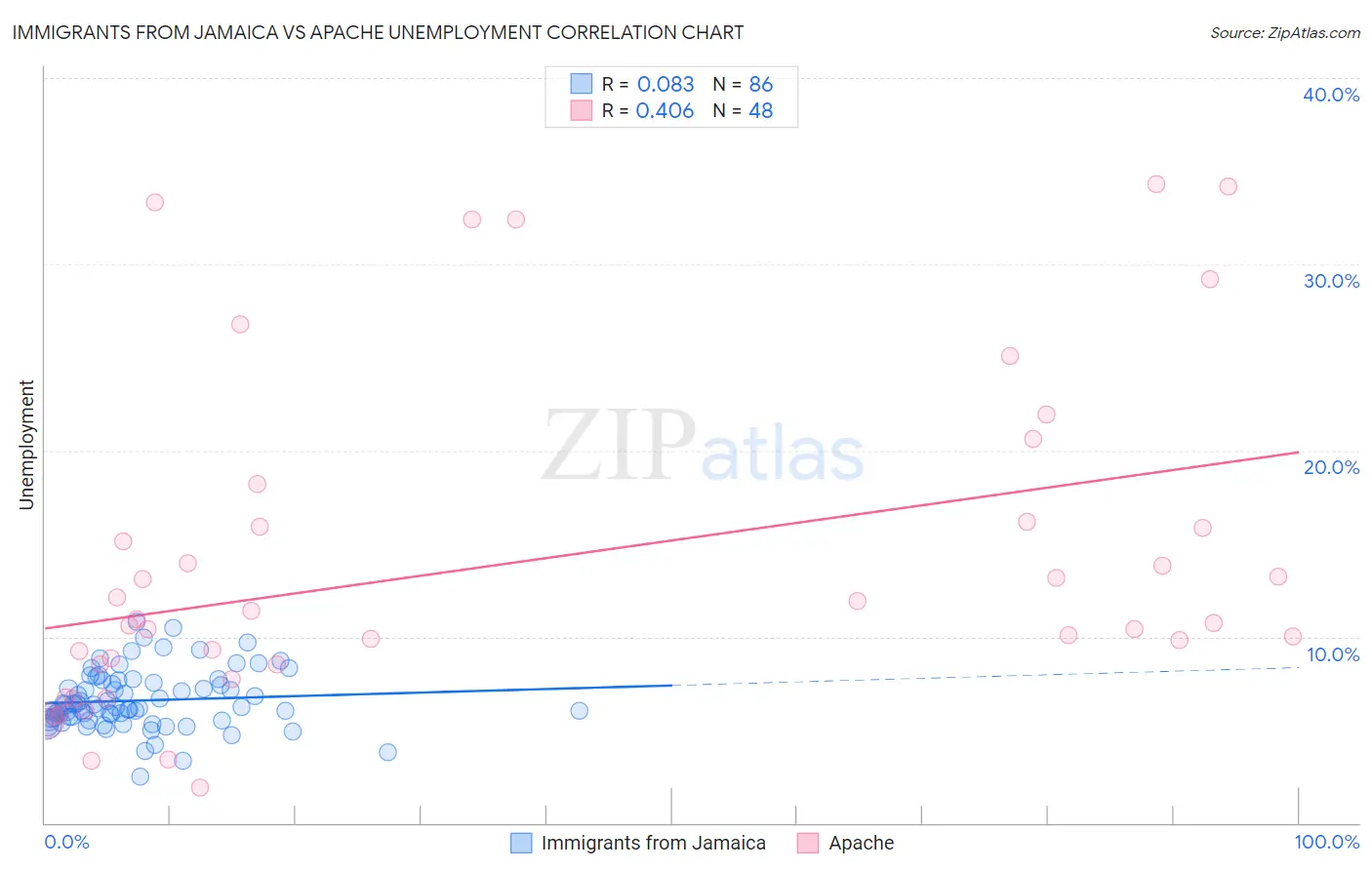 Immigrants from Jamaica vs Apache Unemployment