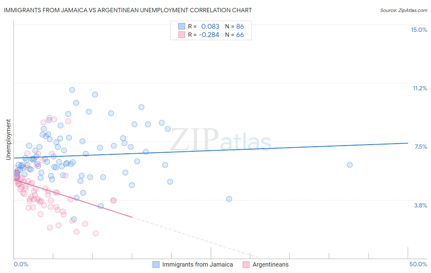 Immigrants from Jamaica vs Argentinean Unemployment