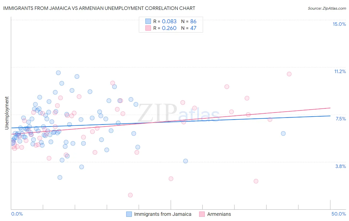 Immigrants from Jamaica vs Armenian Unemployment