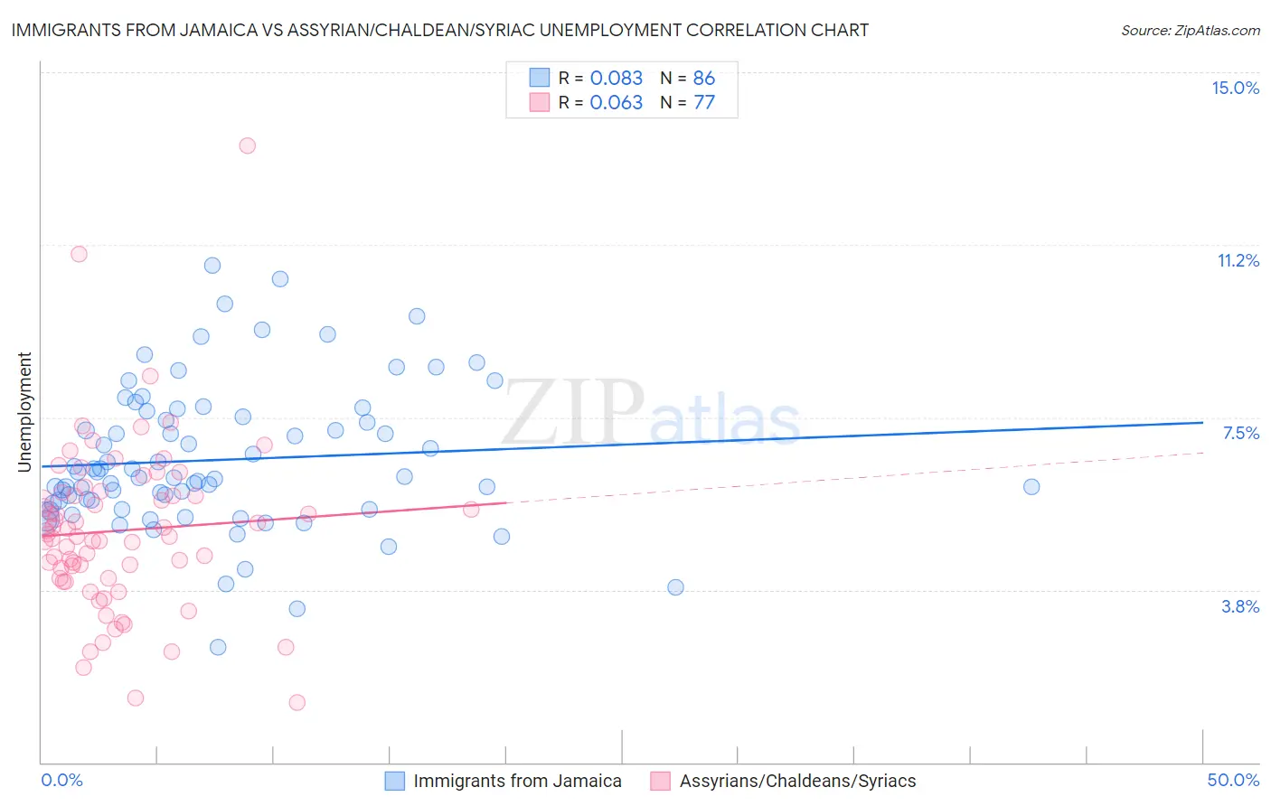 Immigrants from Jamaica vs Assyrian/Chaldean/Syriac Unemployment