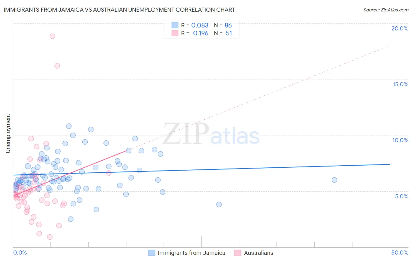 Immigrants from Jamaica vs Australian Unemployment