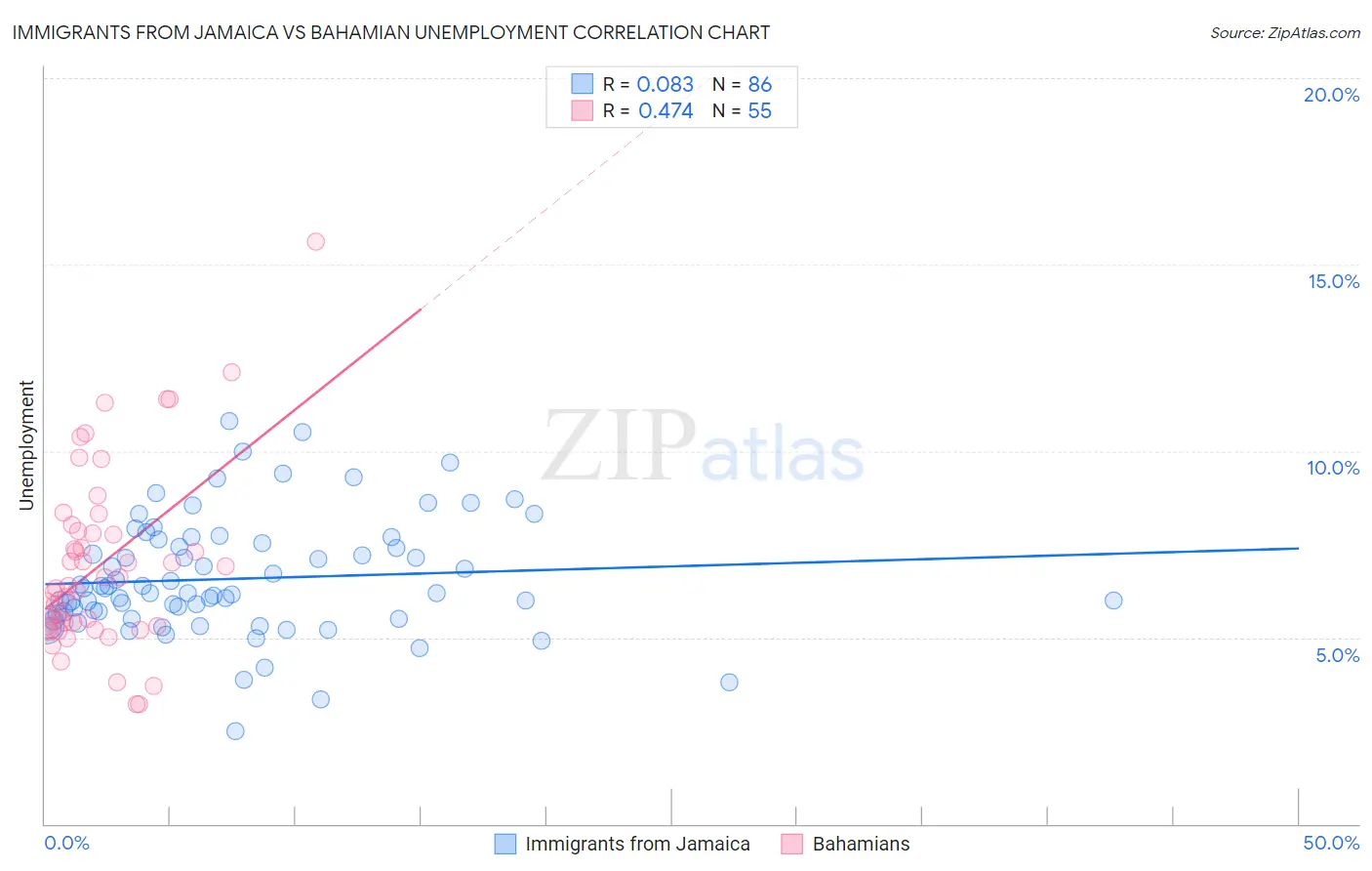 Immigrants from Jamaica vs Bahamian Unemployment