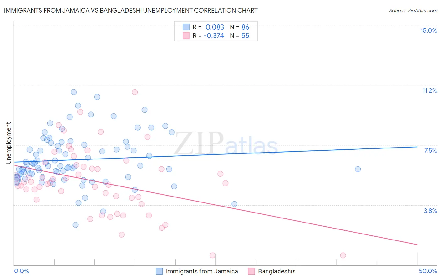 Immigrants from Jamaica vs Bangladeshi Unemployment