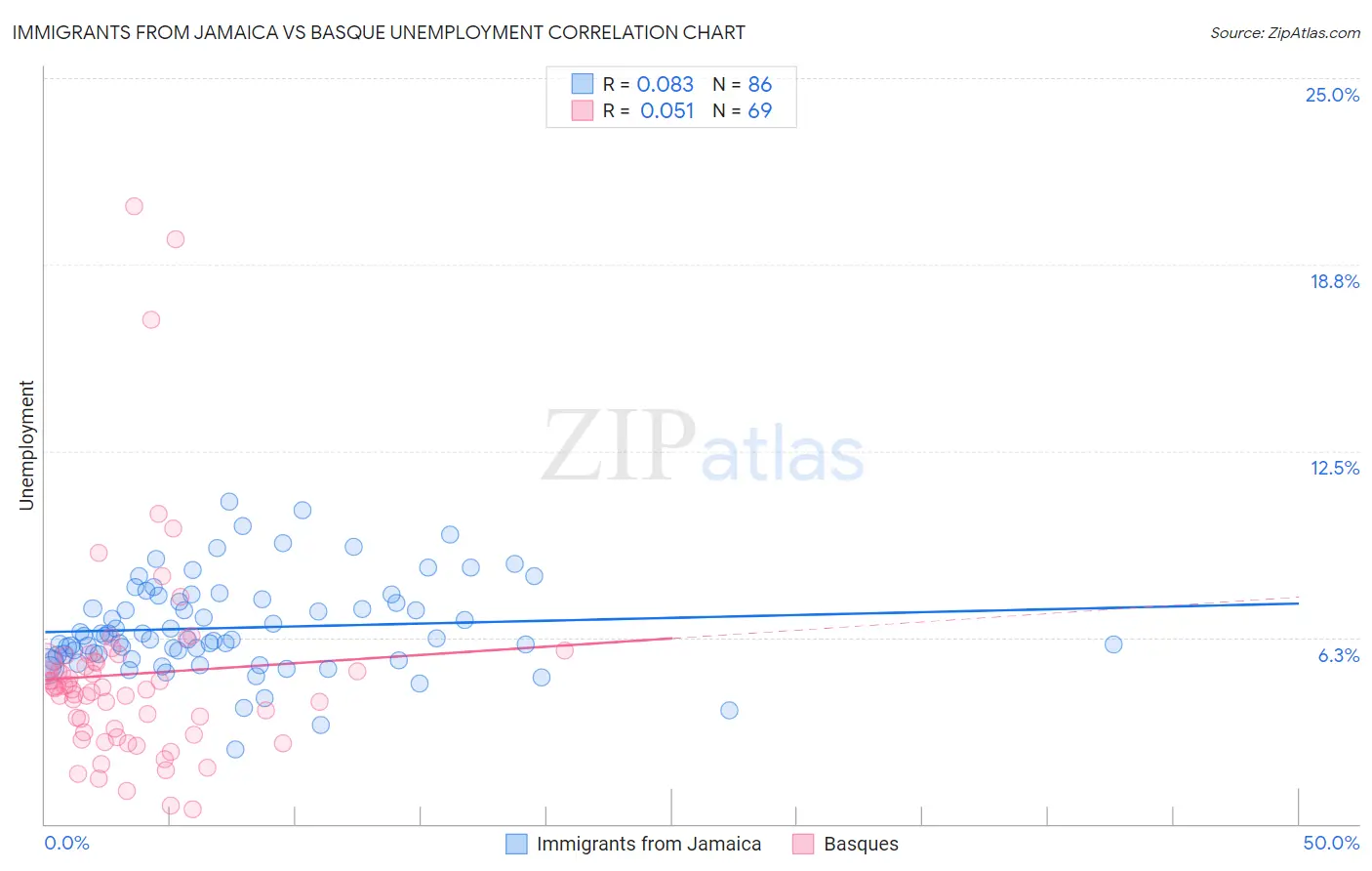 Immigrants from Jamaica vs Basque Unemployment