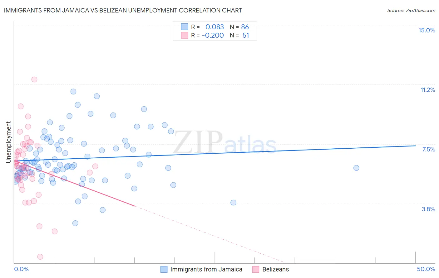 Immigrants from Jamaica vs Belizean Unemployment