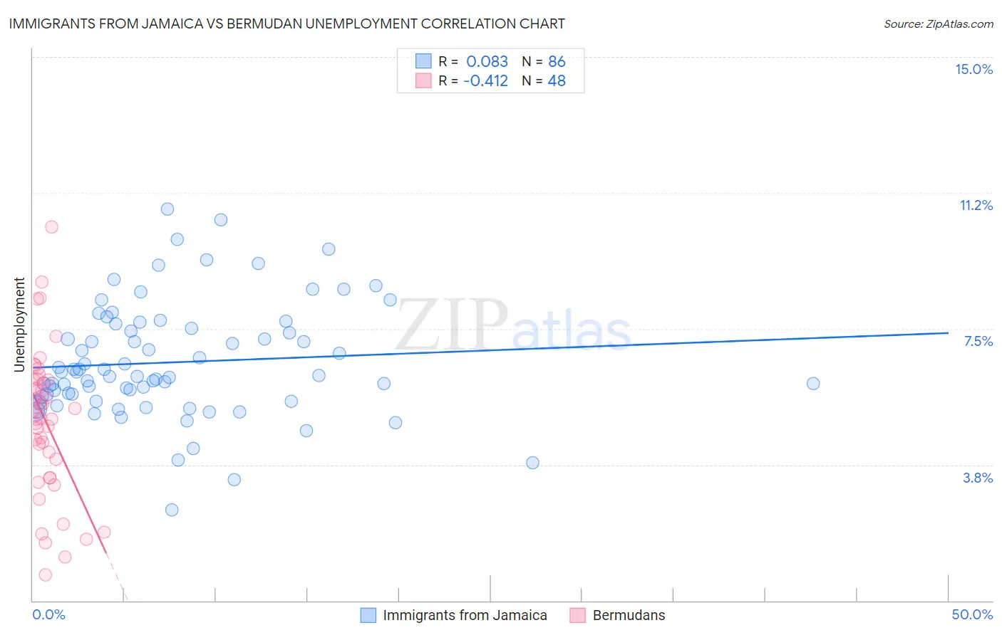 Immigrants from Jamaica vs Bermudan Unemployment