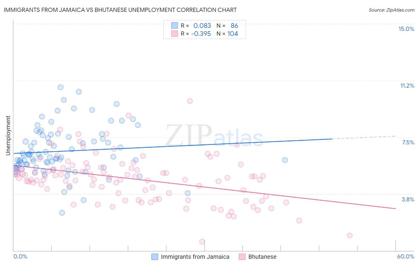 Immigrants from Jamaica vs Bhutanese Unemployment