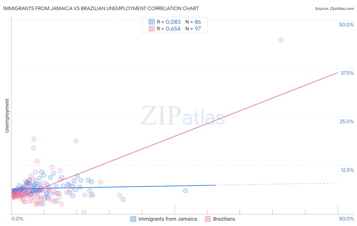 Immigrants from Jamaica vs Brazilian Unemployment