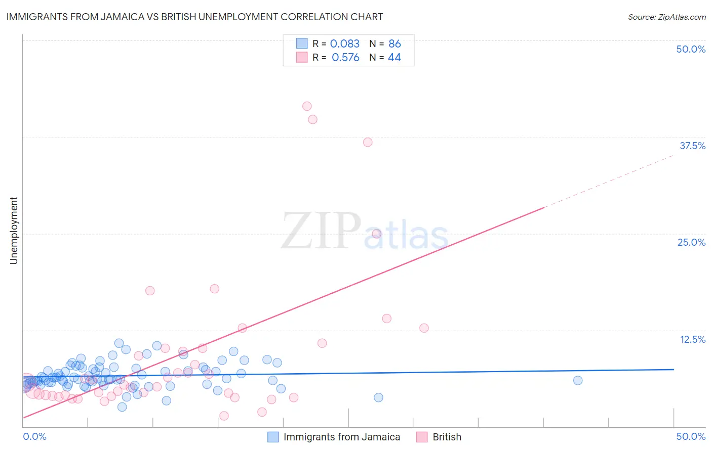 Immigrants from Jamaica vs British Unemployment