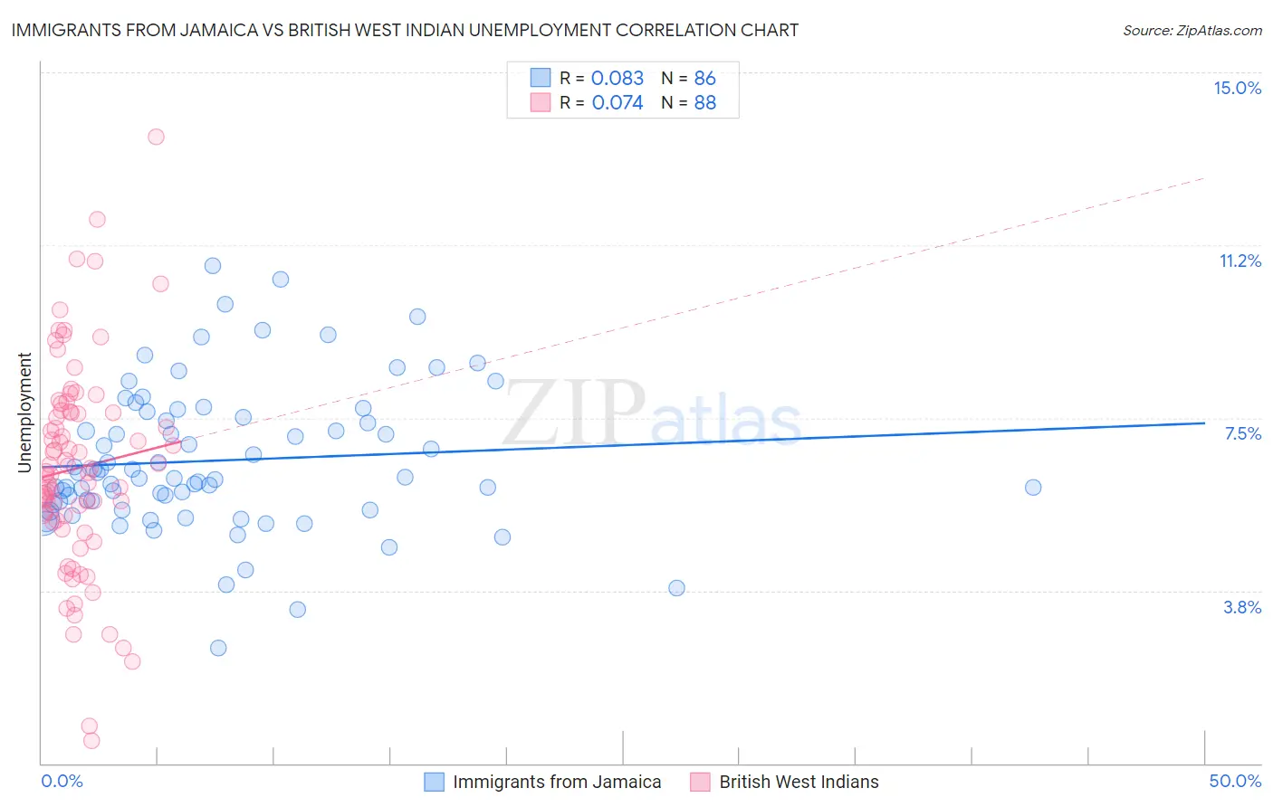 Immigrants from Jamaica vs British West Indian Unemployment