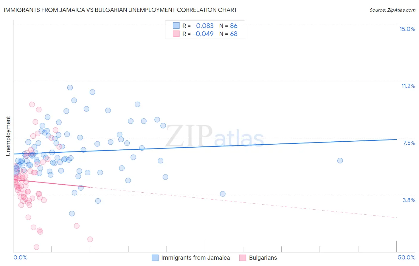 Immigrants from Jamaica vs Bulgarian Unemployment