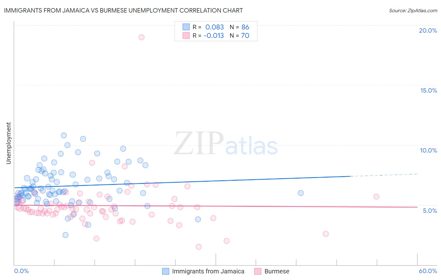 Immigrants from Jamaica vs Burmese Unemployment