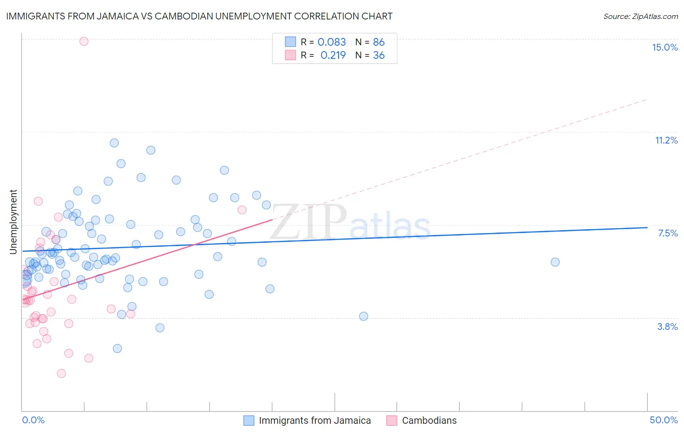 Immigrants from Jamaica vs Cambodian Unemployment