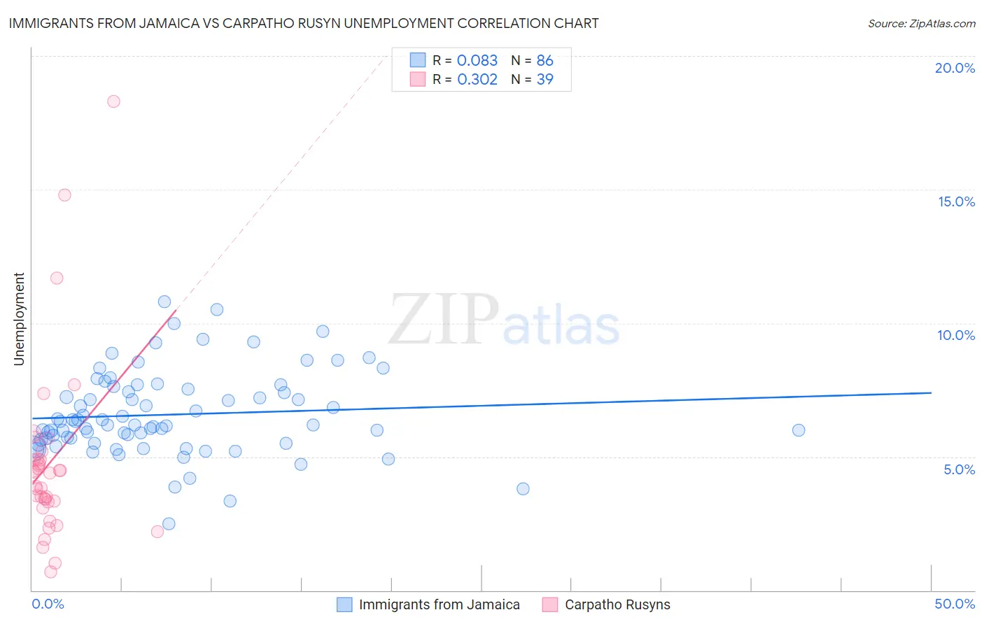 Immigrants from Jamaica vs Carpatho Rusyn Unemployment