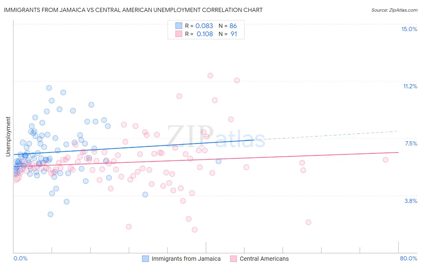 Immigrants from Jamaica vs Central American Unemployment