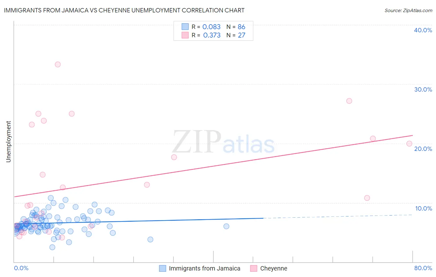 Immigrants from Jamaica vs Cheyenne Unemployment