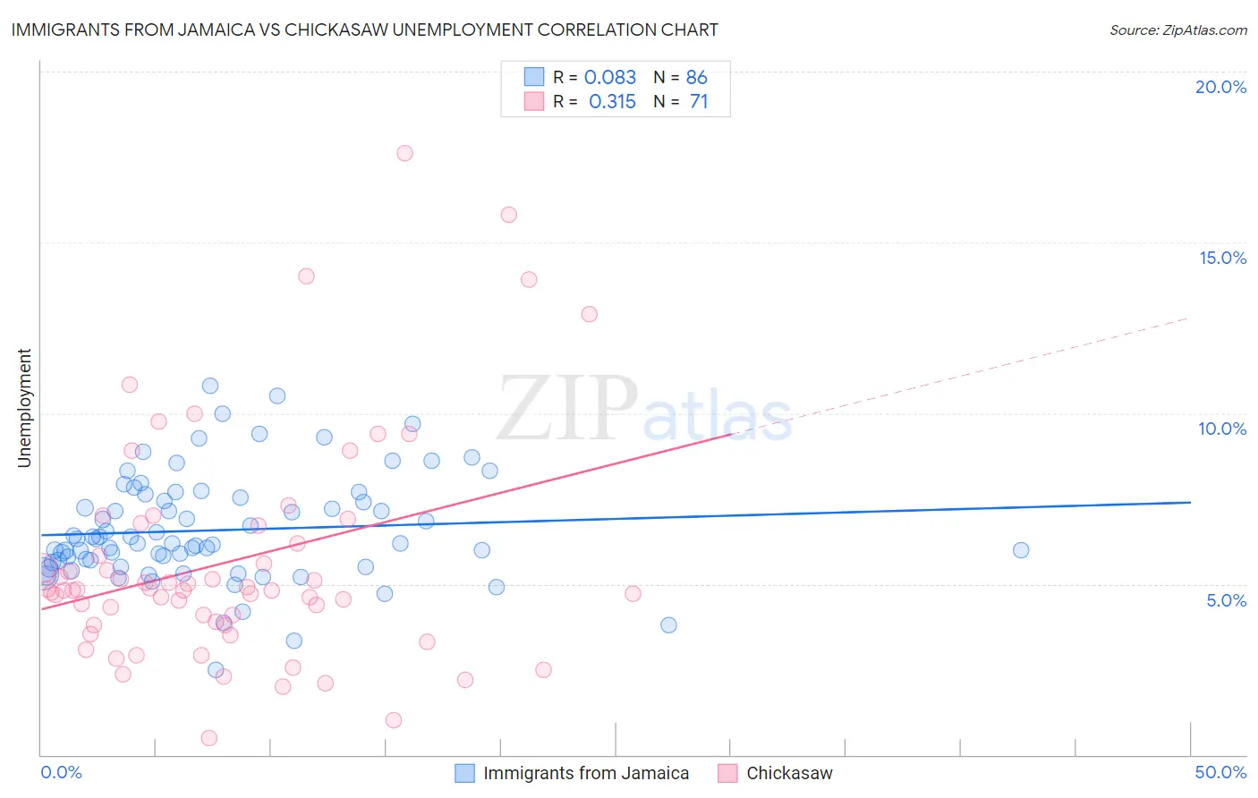 Immigrants from Jamaica vs Chickasaw Unemployment