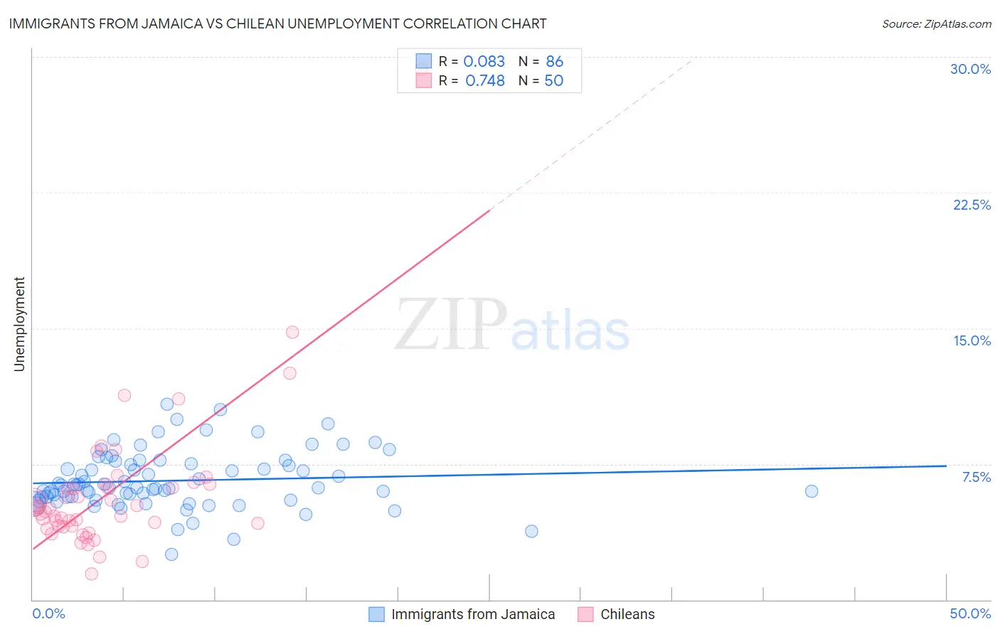 Immigrants from Jamaica vs Chilean Unemployment