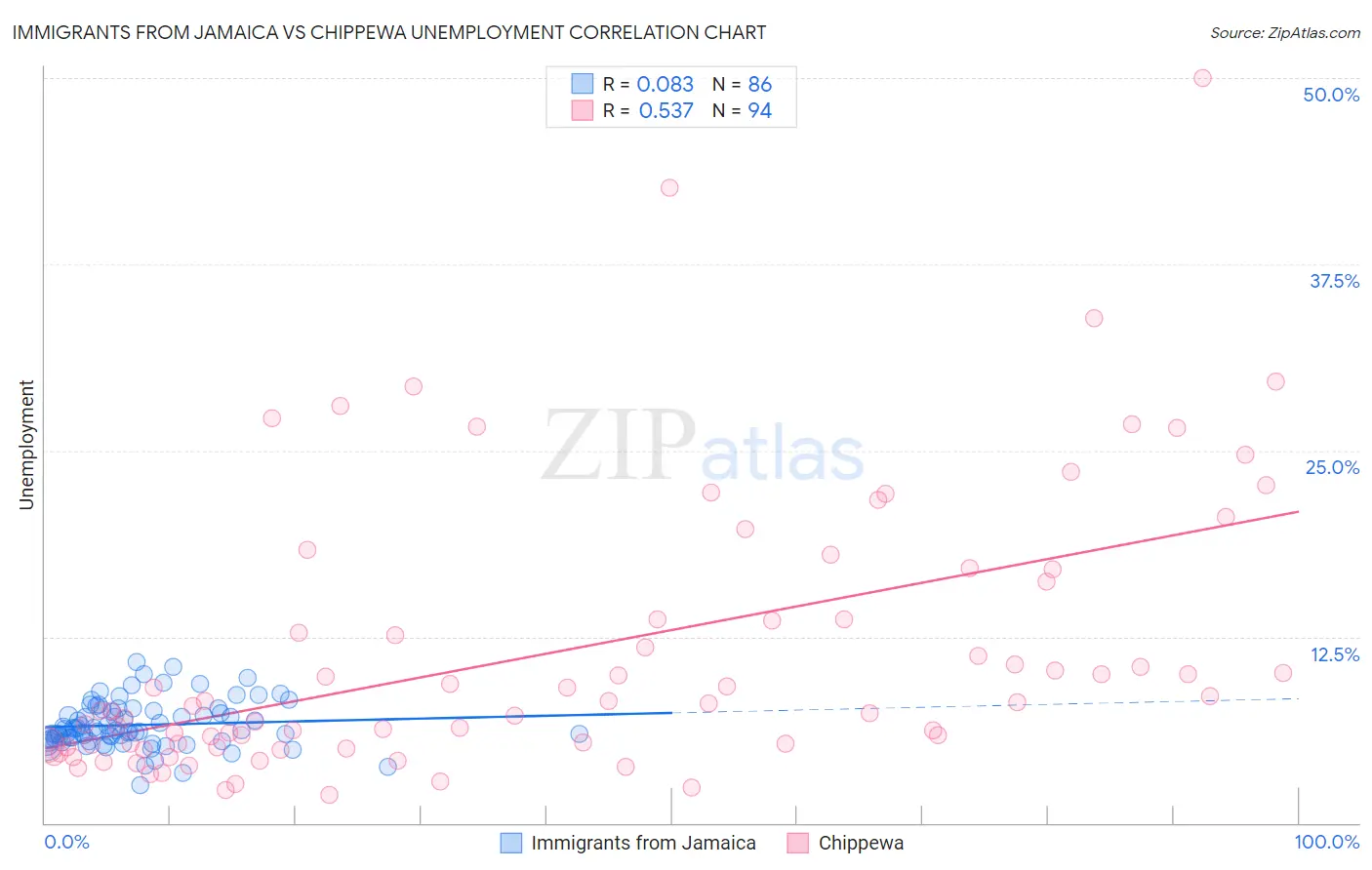 Immigrants from Jamaica vs Chippewa Unemployment