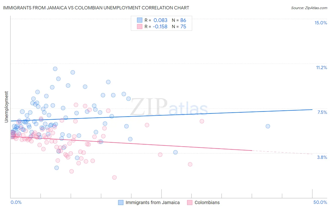 Immigrants from Jamaica vs Colombian Unemployment