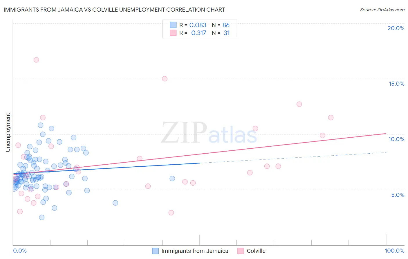 Immigrants from Jamaica vs Colville Unemployment