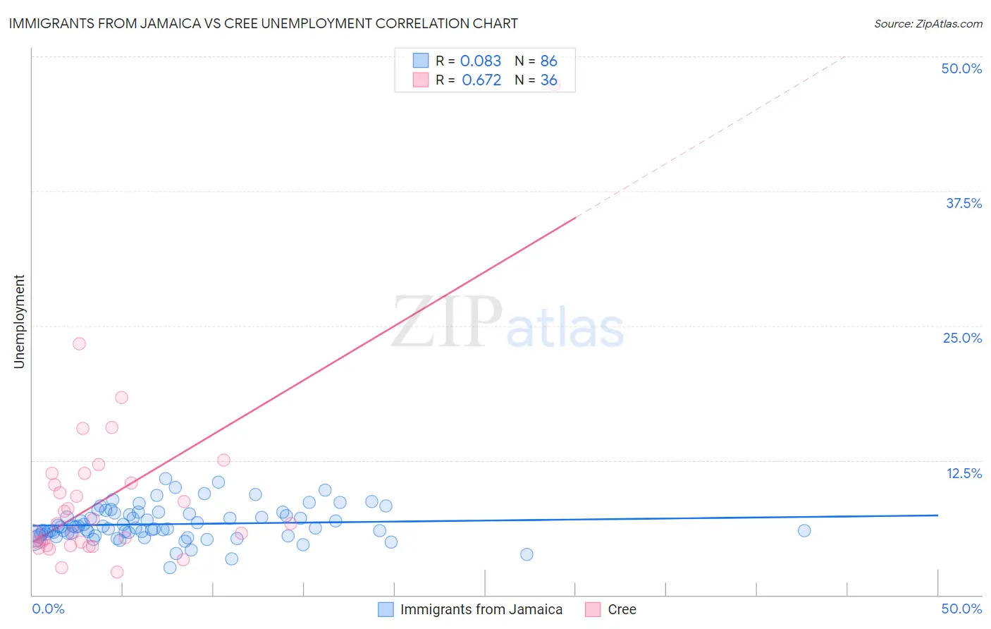 Immigrants from Jamaica vs Cree Unemployment