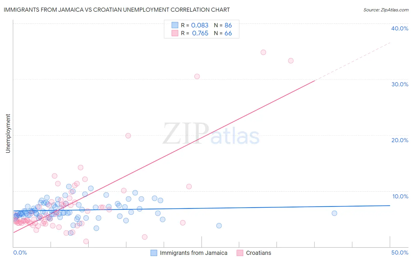 Immigrants from Jamaica vs Croatian Unemployment