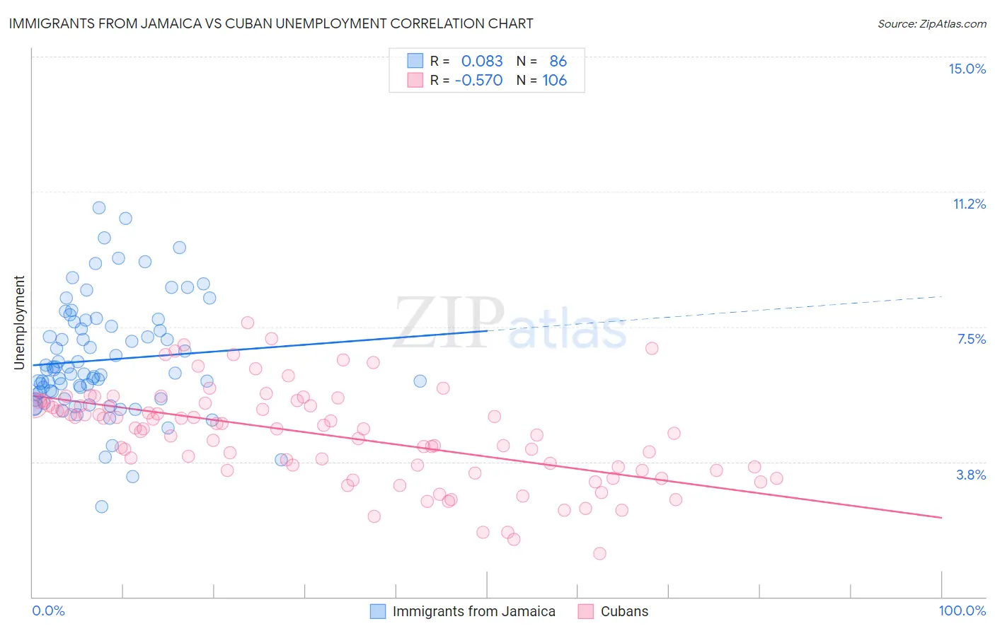 Immigrants from Jamaica vs Cuban Unemployment