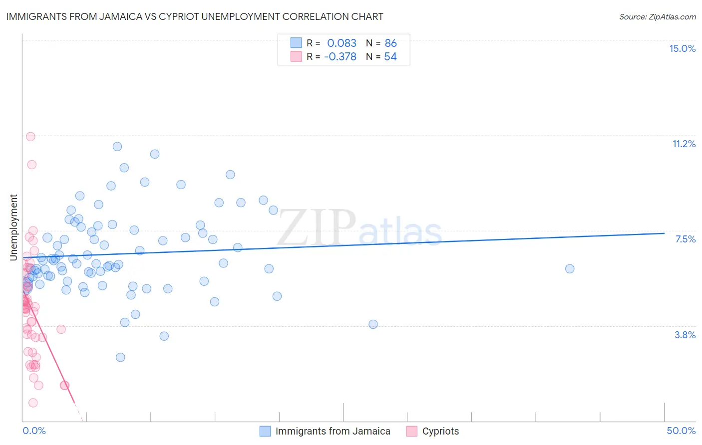 Immigrants from Jamaica vs Cypriot Unemployment