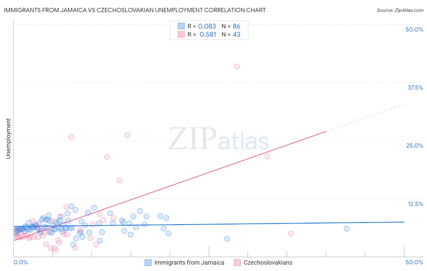 Immigrants from Jamaica vs Czechoslovakian Unemployment