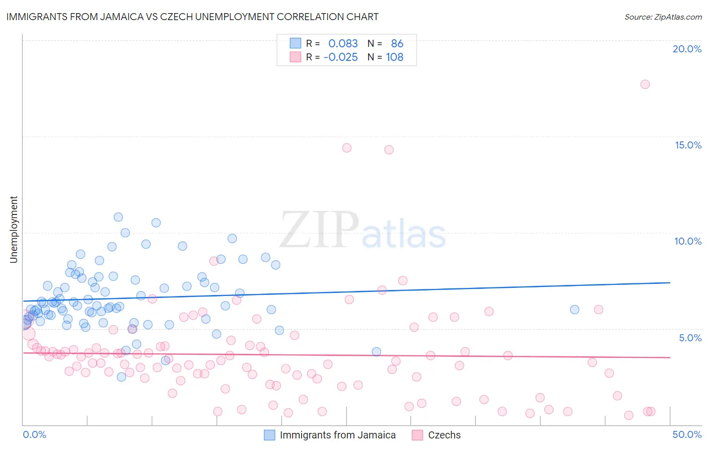 Immigrants from Jamaica vs Czech Unemployment