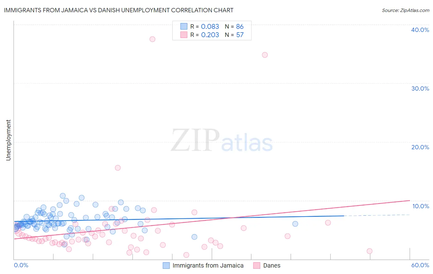 Immigrants from Jamaica vs Danish Unemployment