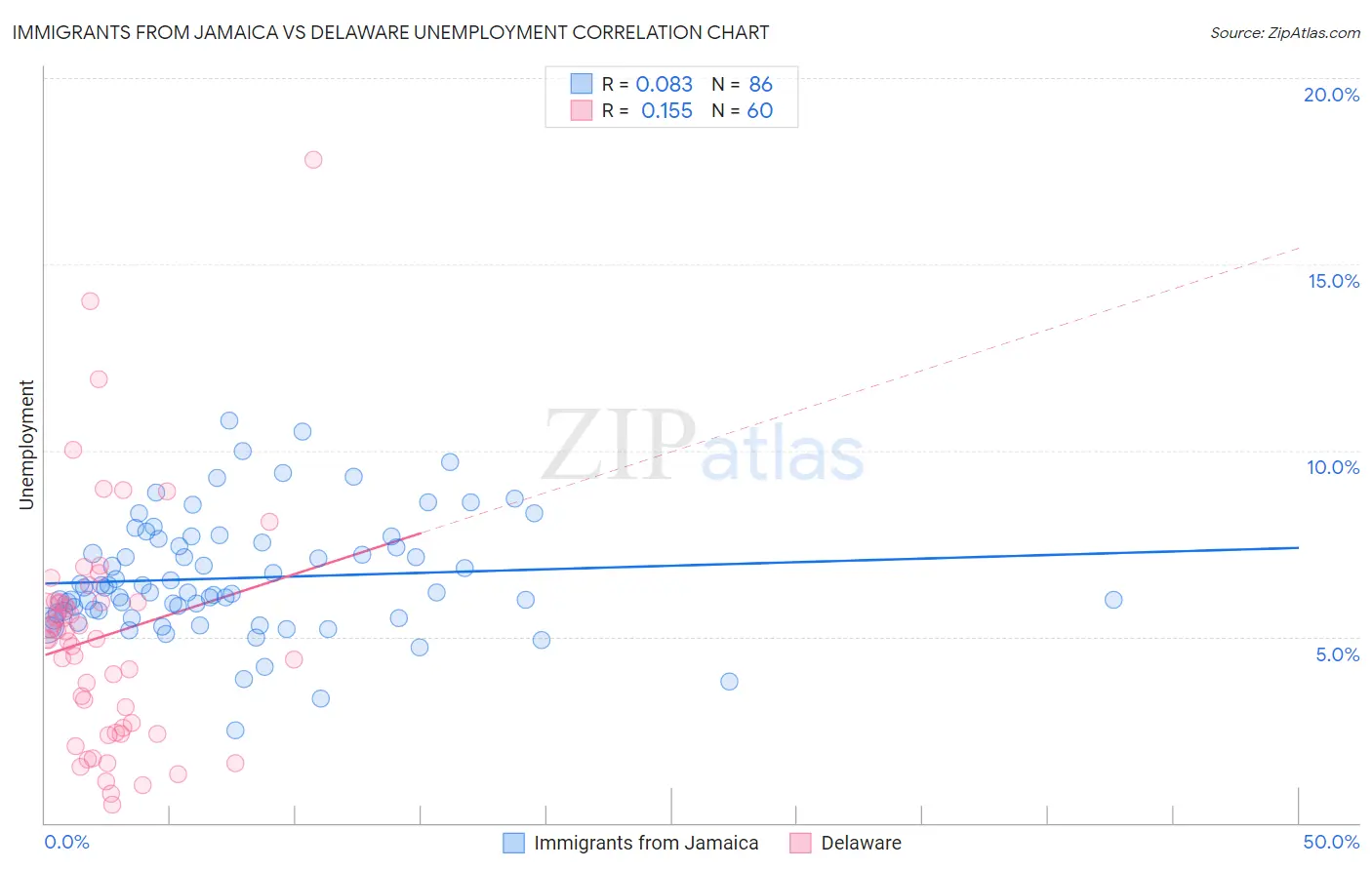 Immigrants from Jamaica vs Delaware Unemployment