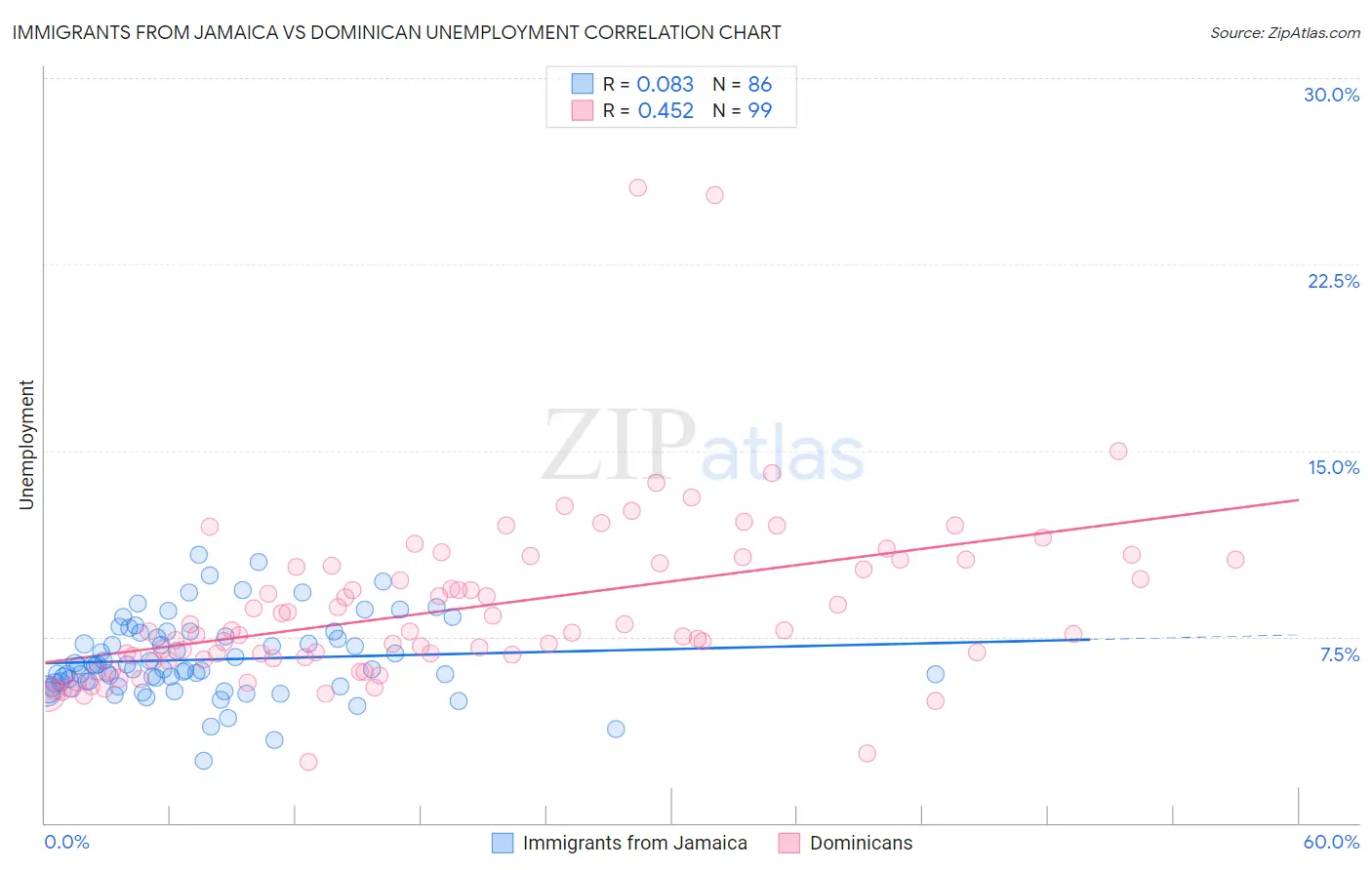 Immigrants from Jamaica vs Dominican Unemployment