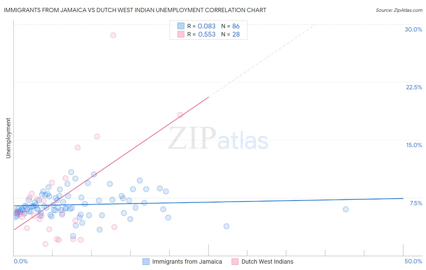 Immigrants from Jamaica vs Dutch West Indian Unemployment