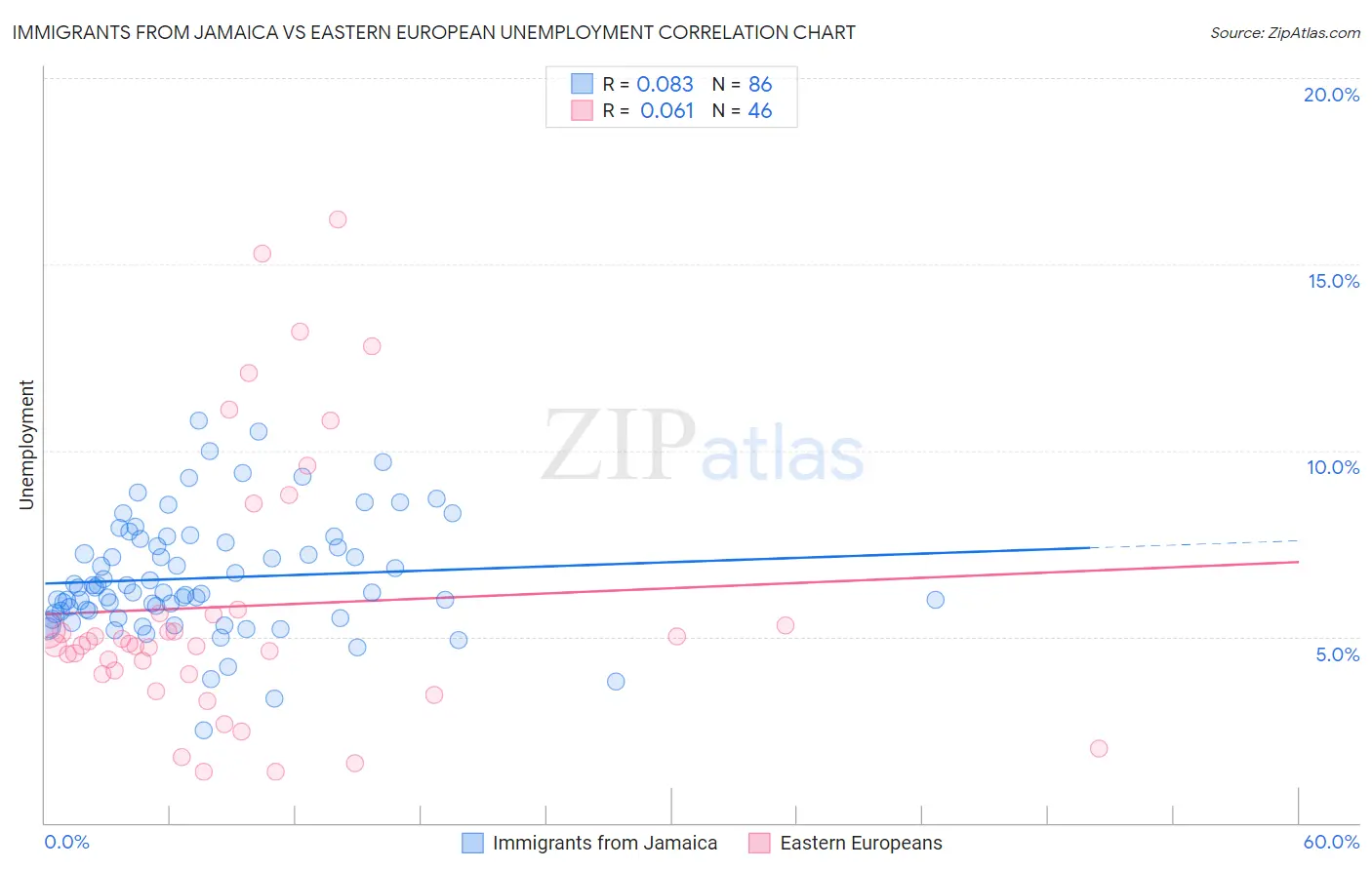 Immigrants from Jamaica vs Eastern European Unemployment