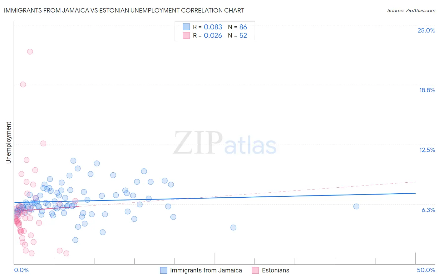 Immigrants from Jamaica vs Estonian Unemployment