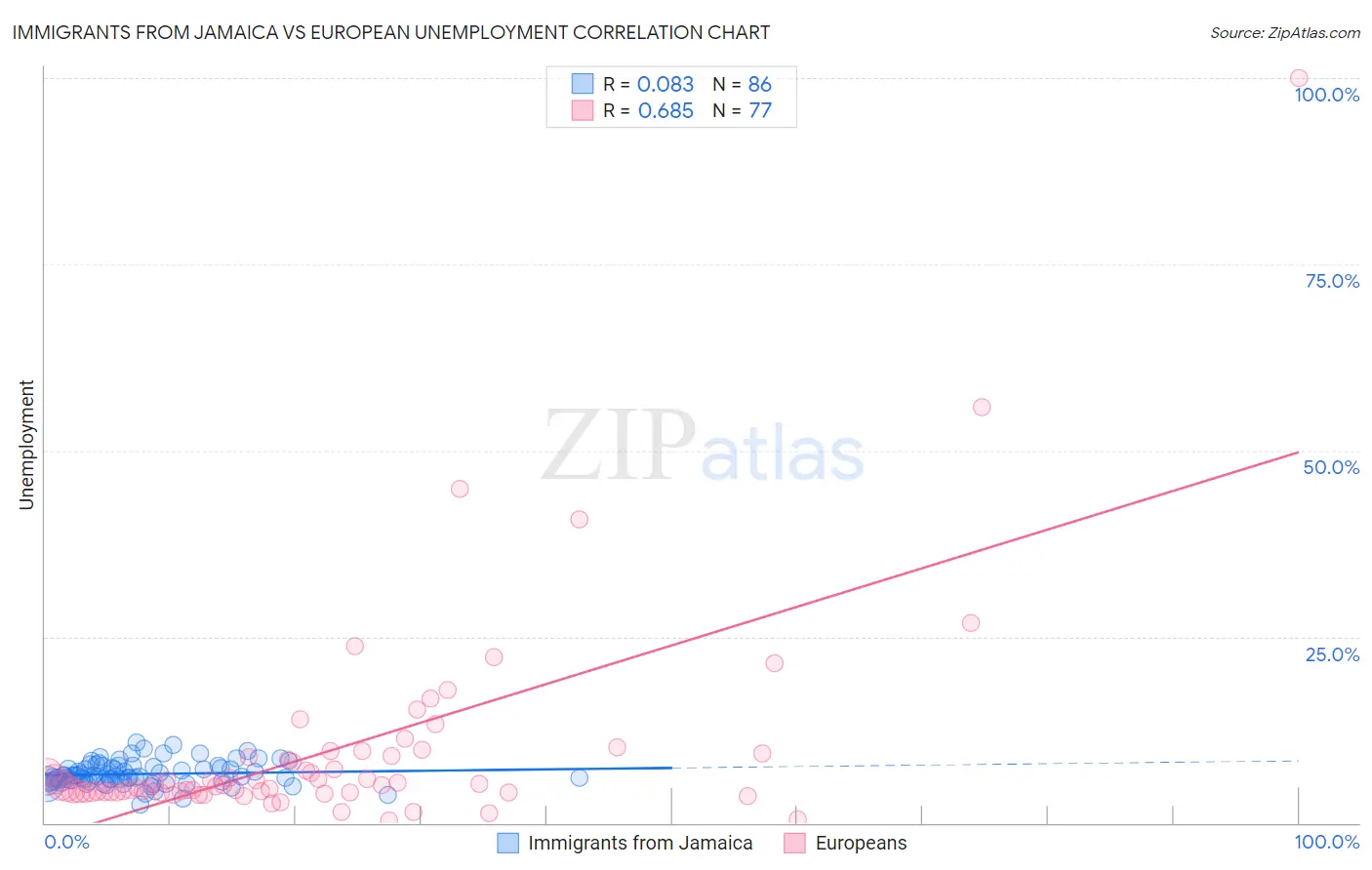 Immigrants from Jamaica vs European Unemployment