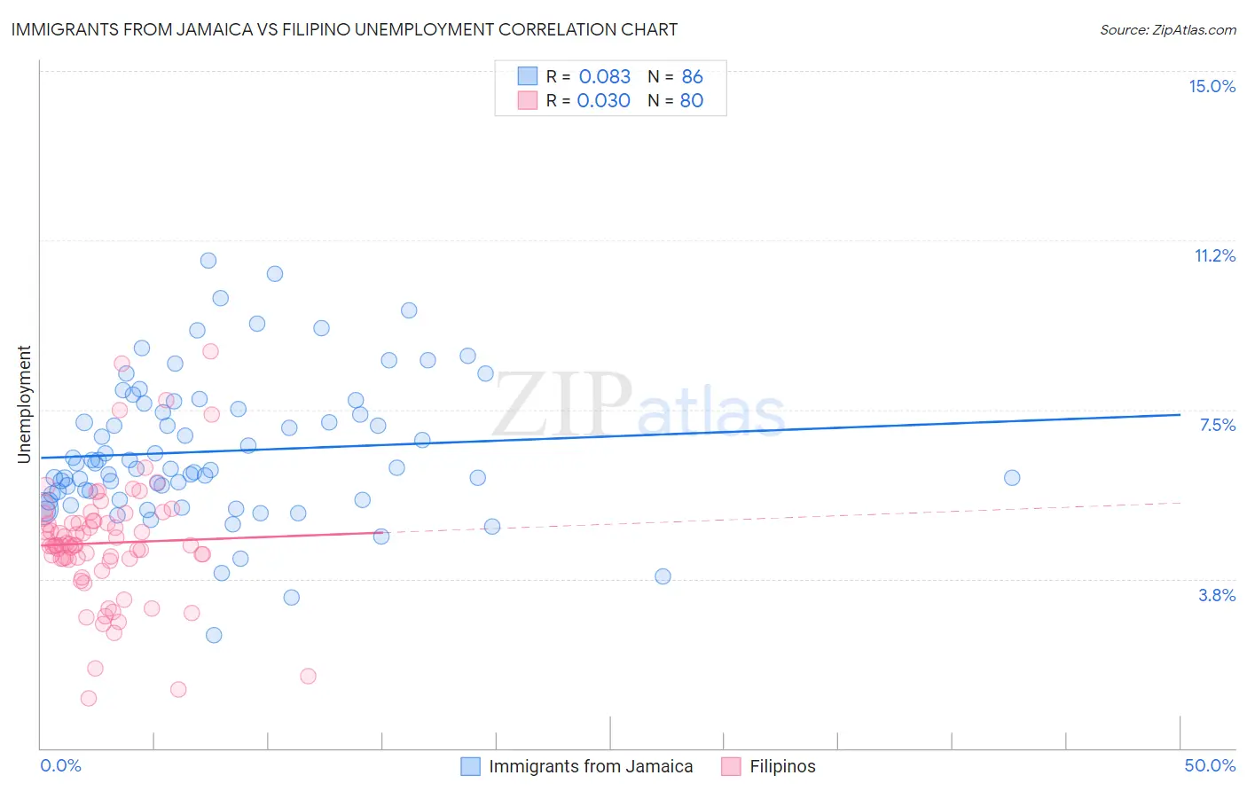 Immigrants from Jamaica vs Filipino Unemployment